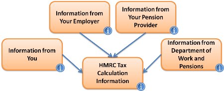 HMRC PAYE Factors