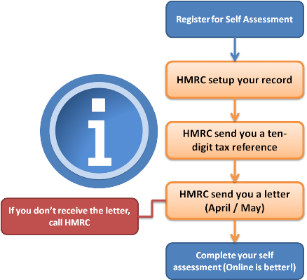Self Assessment Tax Form