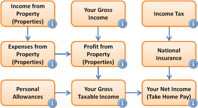 Landlord Income Tax Process