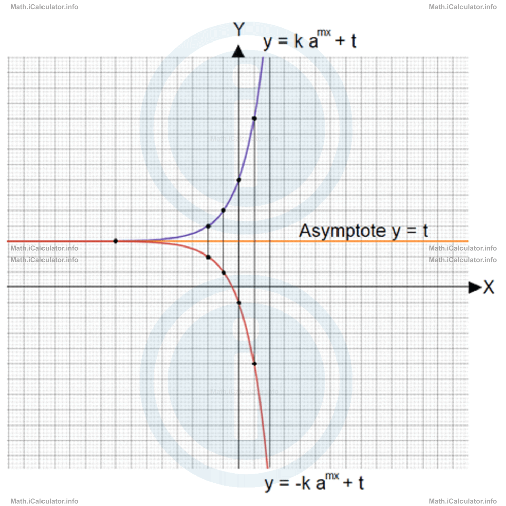 Math Tutorials: Exponential Graphs Example 