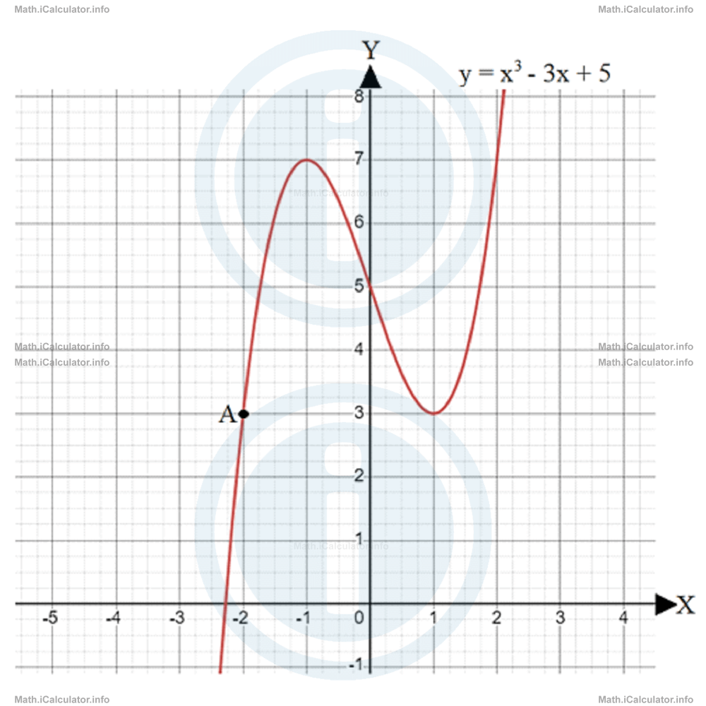 Math Tutorials: Gradient of Curves Example 