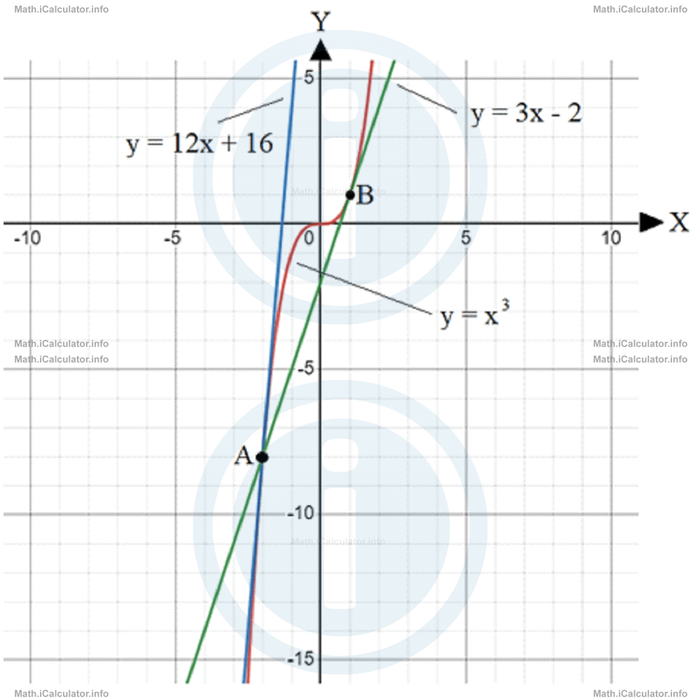 Math Tutorials: Gradient of Curves Example 