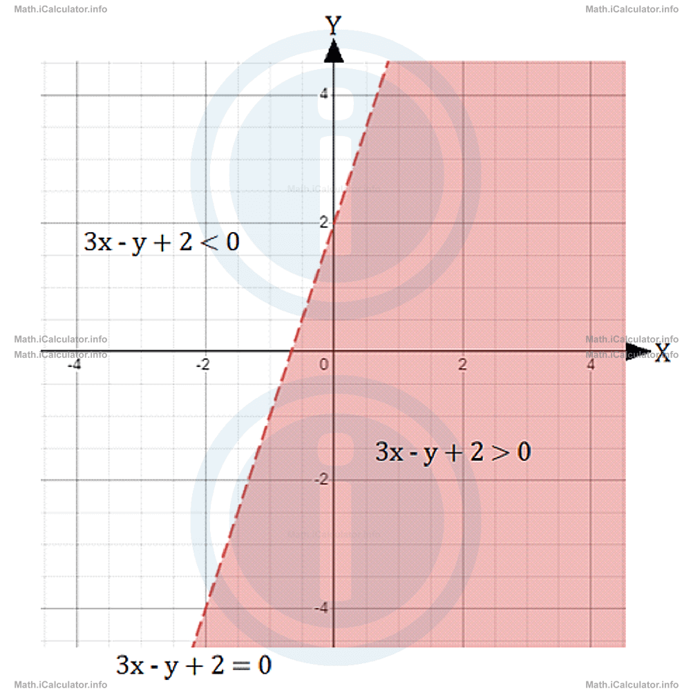 Math Tutorials: Graphing Inequalities Example 