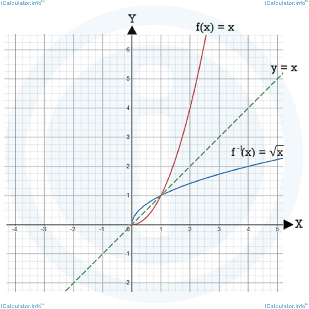 Math Tutorials: Inverse Functions Example 