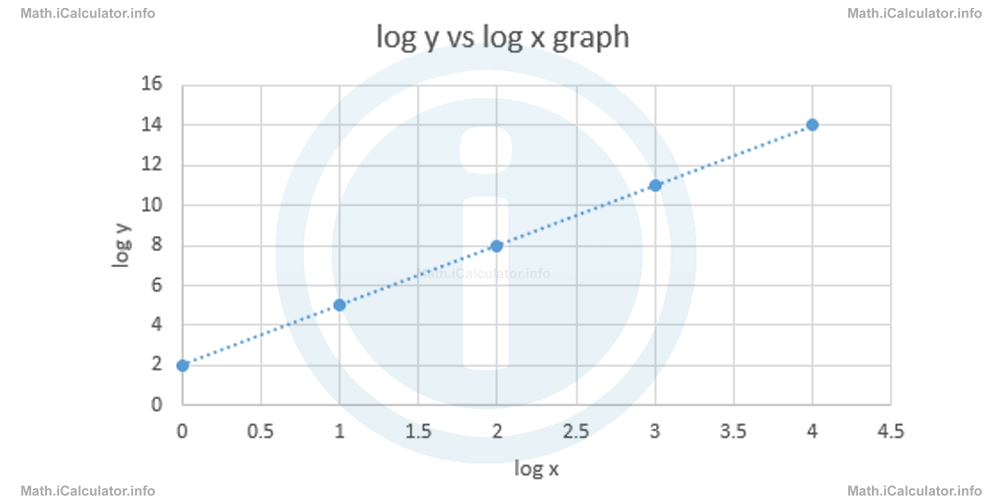 Math Tutorials: Modelling Curves using Logarithms Example 