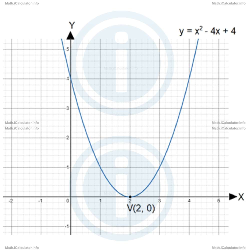 Math Tutorials: Quadratic Graphs Part Two Example 