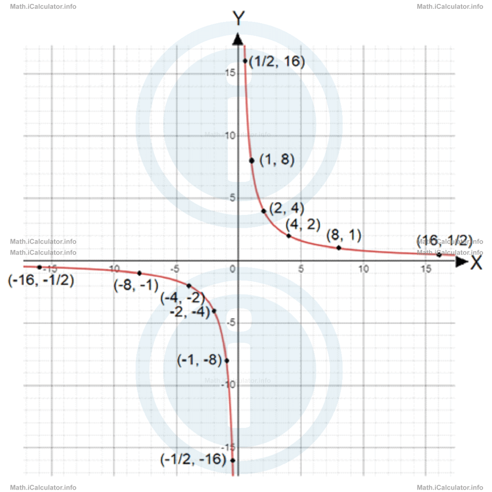 Math Tutorials: Reciprocal Graphs Example 