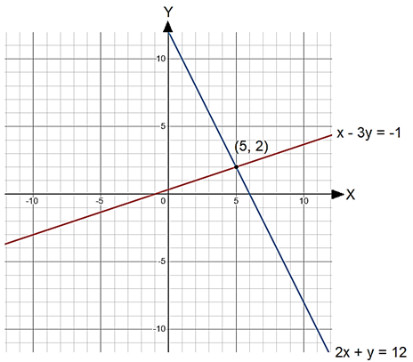 This figure below represents the graphs of the two linear equations of the same system used at b
