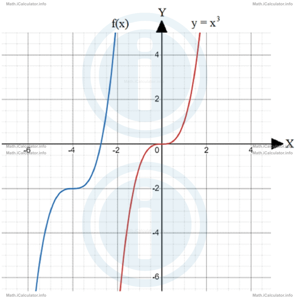 Math Tutorials: Transforming Graphs Example 