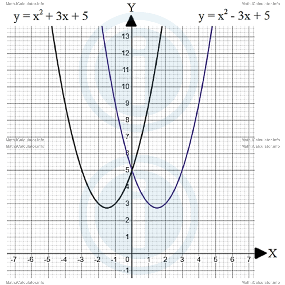 Math Tutorials: Transforming Graphs Example 