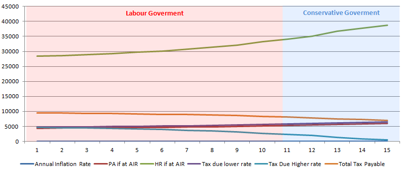 A Graph which illustrates what Personal Allowance figures would look like if based on the Annual Inflation Rate