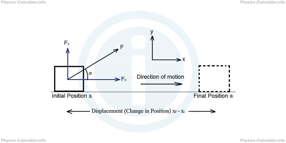 Physics Tutorials: This image shows an object at the initial position and then a slihoutte of the same object at its final position to illustrate displacement (A change in position)