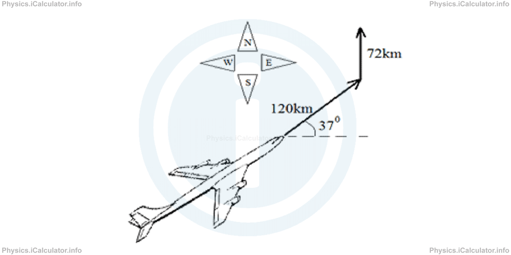 Physics Tutorials: This image shows an aeroplane for vector question 2