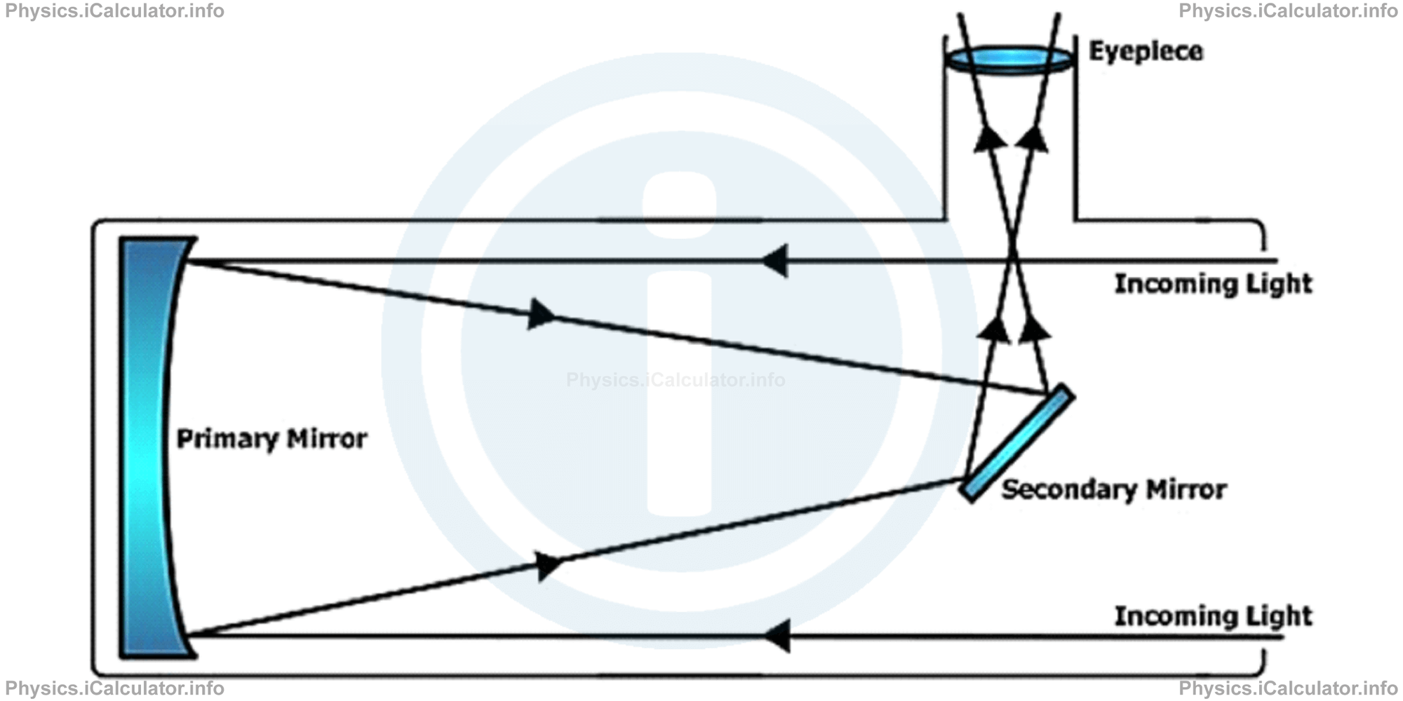 Physics Tutorials: This image provides the diagram of a mirror telescope