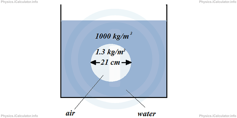 Physics Tutorials: This image provides visual information for the physics tutorial Buoyancy. Archimedes' Principle 