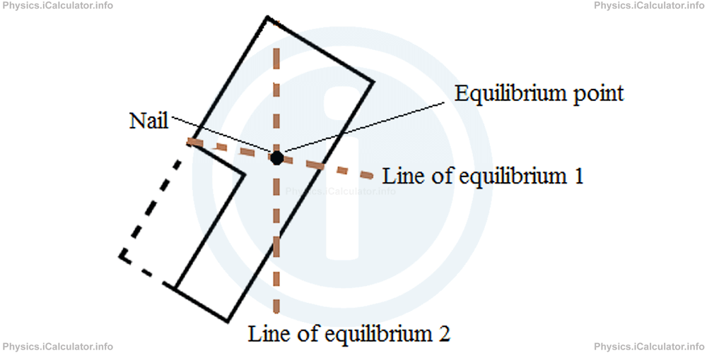 Physics Tutorials: This image provides visual information for the physics tutorial Centre of Mass. Types of Equilibrium 