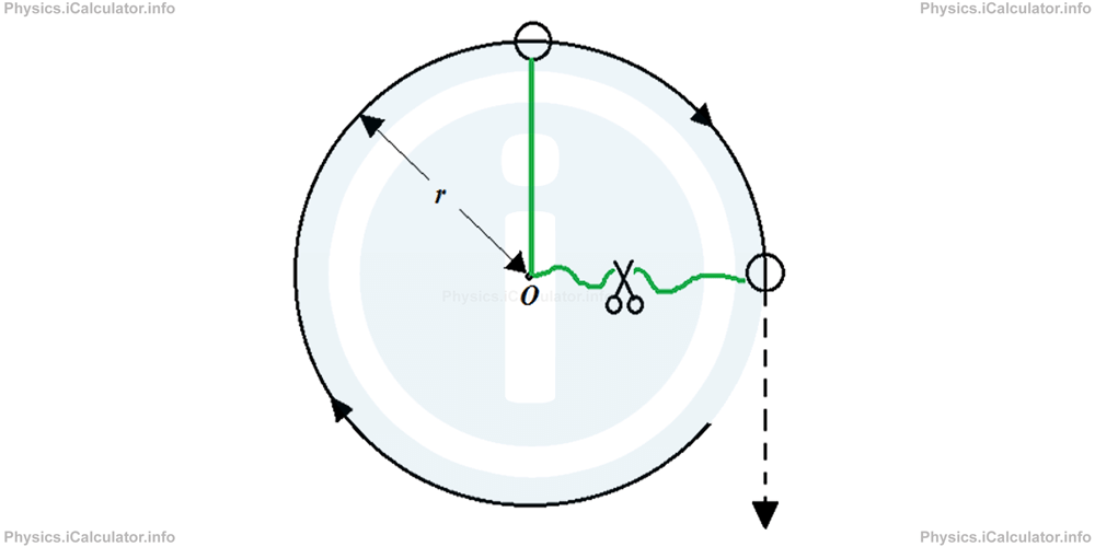 Physics Tutorials: This image provides visual information for the physics tutorial Centripetal Force 