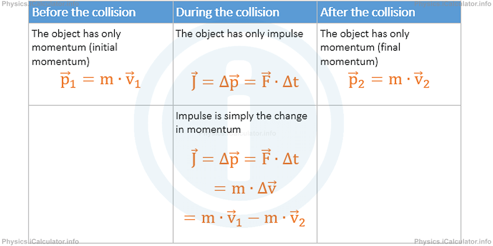 Physics Tutorials: This image provides visual information for the physics tutorial Collision and Impulse. Types of Collision 