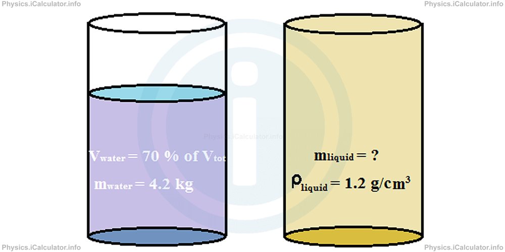 Physics Tutorials: This image provides visual information for the physics tutorial Fluids. Density of Fluids 