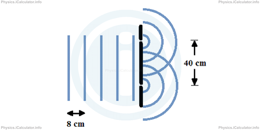 Physics Tutorials: This image provides visual information for the physics tutorial Diffraction of Waves 
