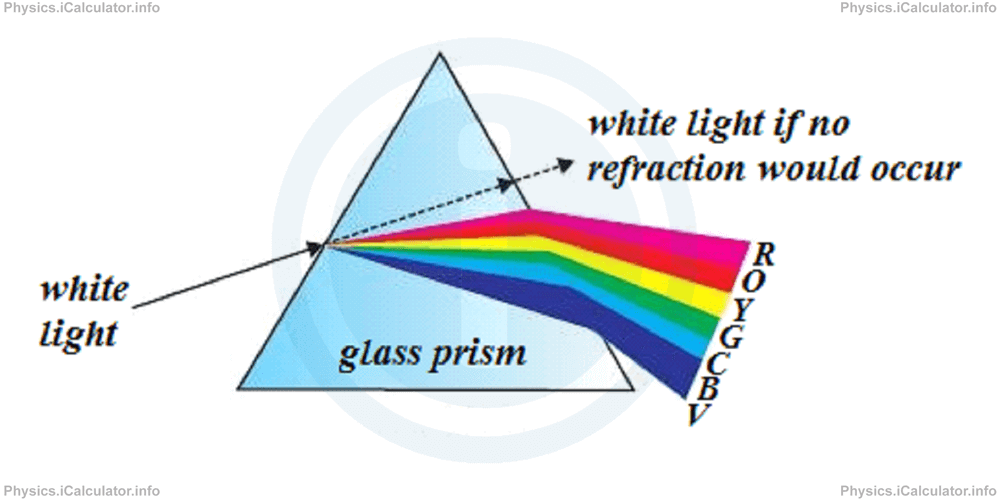 Physics Tutorials: This image provides visual information for the physics tutorial Dispersion of Light 