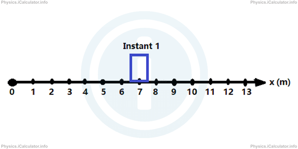 Physics Tutorials: This image shows an object placed ont a horizontal grid labeled zero on the left increasing in steps of one units through to 13 on the right. A square is positioned as unit 7 and labelled Instant 1