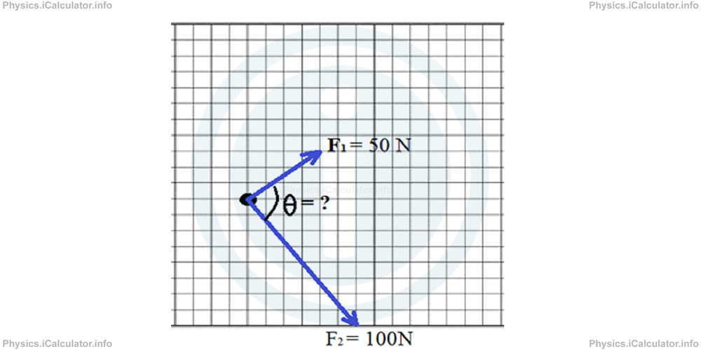 Physics Tutorials: This image display a grid with the vector f1 and f2 identified in support of the dot scalar revision questions 