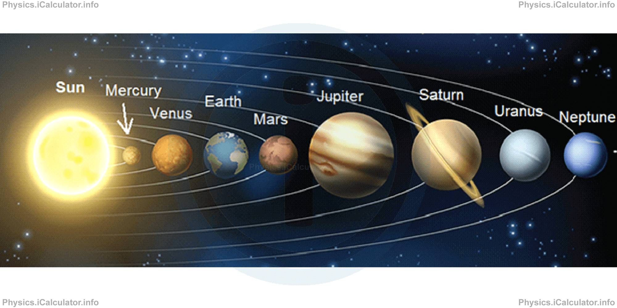 Physics Tutorials: This image provides visual information for the physics tutorial Earth and Other Celestial Bodies 