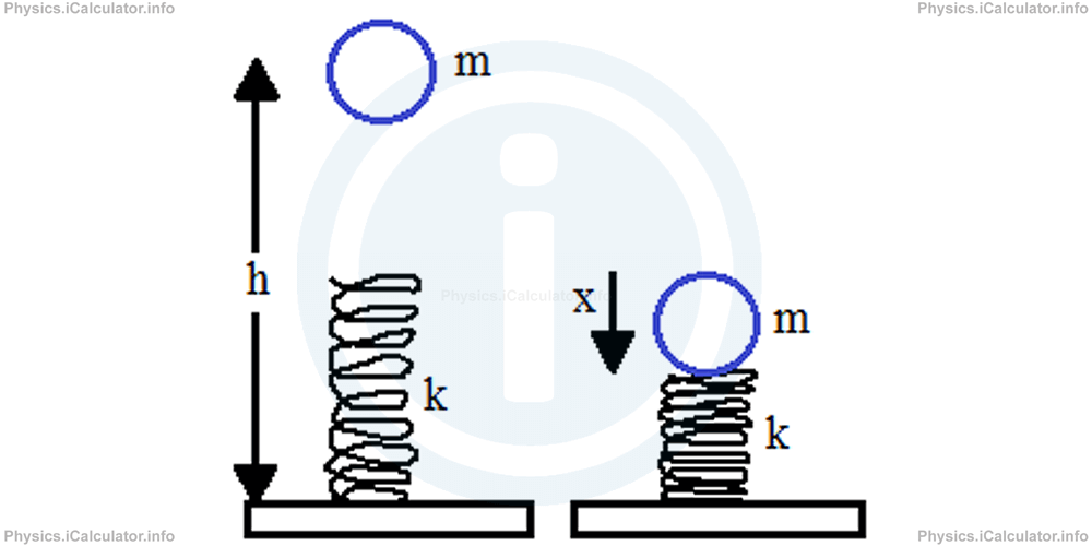 Physics Tutorials: This image provides visual information for the physics tutorial Elastic Potential Energy and Combination of Springs 