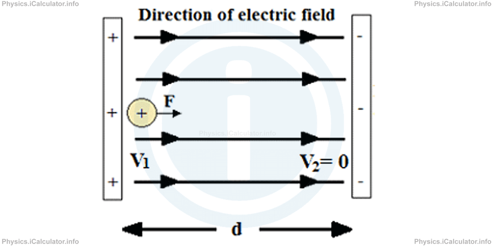Physics Tutorials: This image provides visual information for the physics tutorial Electric Potential 