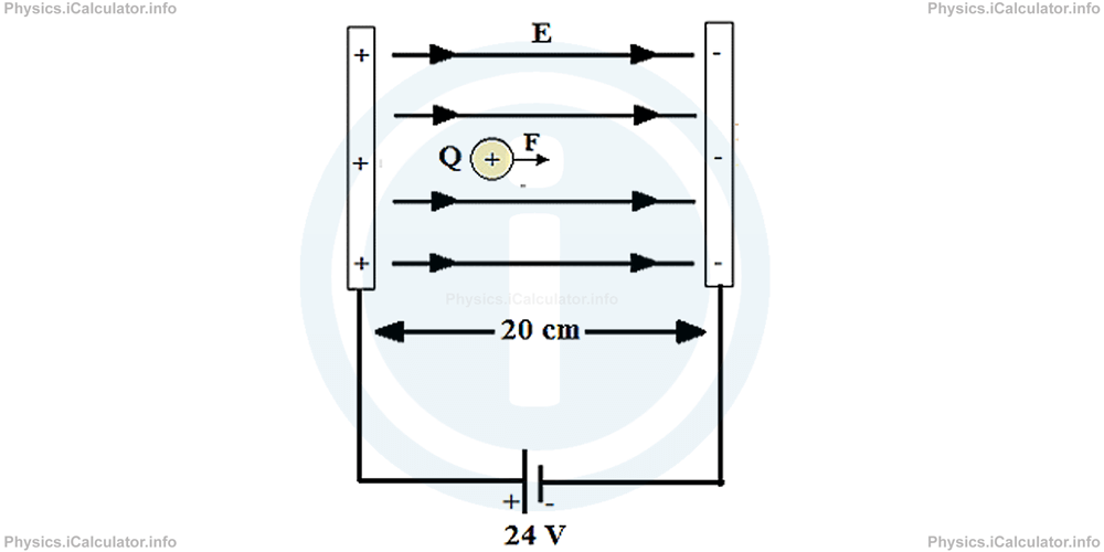 Physics Tutorials: This image provides visual information for the physics tutorial Electric Potential 