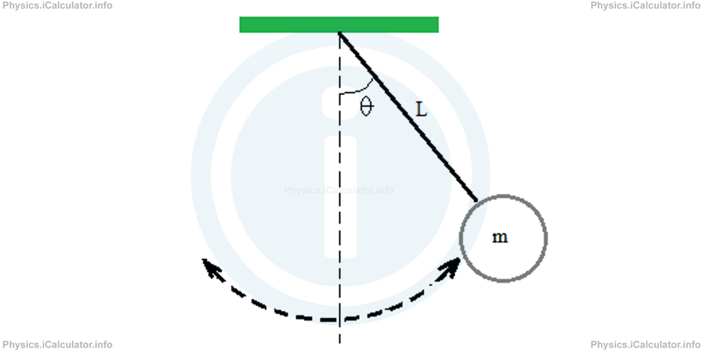 Physics Tutorials: This image provides visual information for the physics tutorial Pendulums. Energy in Simple Harmonic Motion 