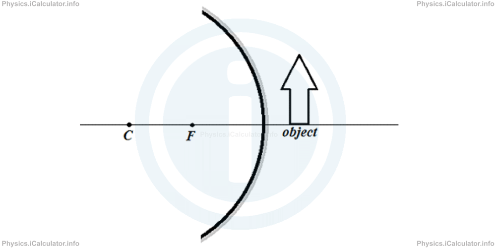 Physics Tutorials: This image provides visual information for the physics tutorial Mirrors. Equation of Curved Mirrors. Image Formation in Plane and Curved Mirrors 