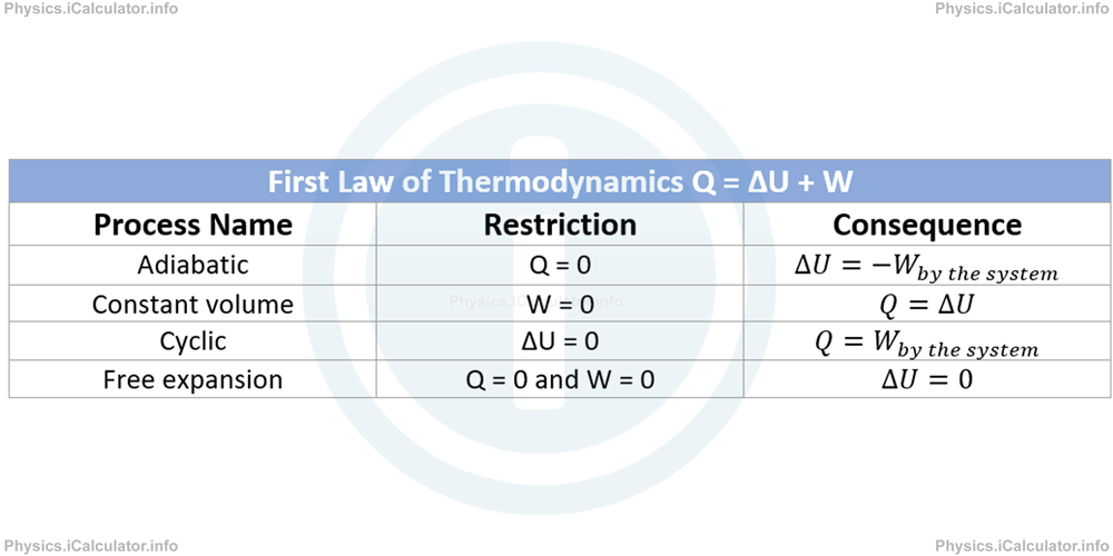 Physics Tutorials: This image provides visual information for the physics tutorial The First Law of Thermodynamics 