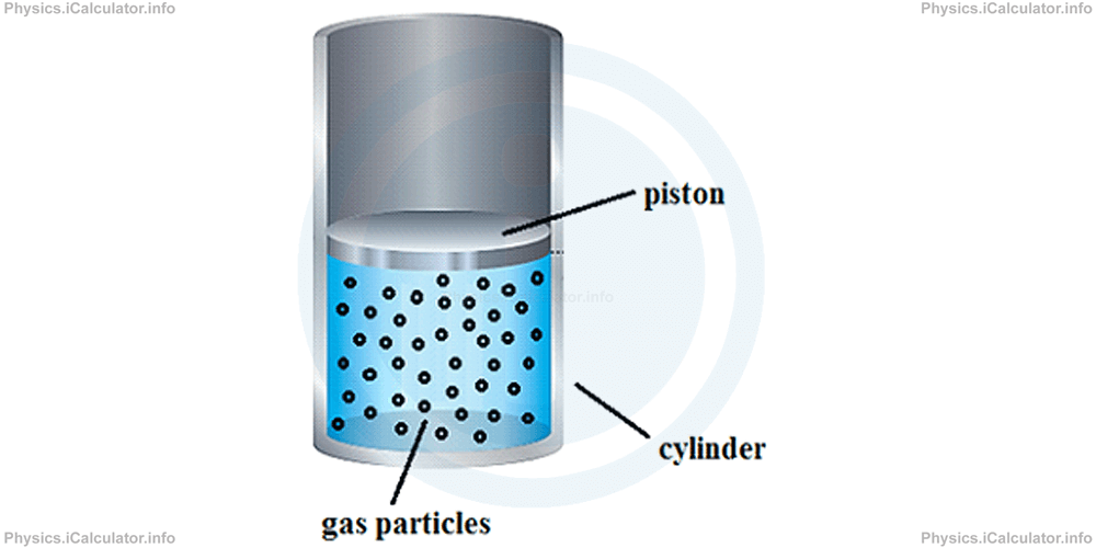 Physics Tutorials: This image provides visual information for the physics tutorial Gas Laws 
