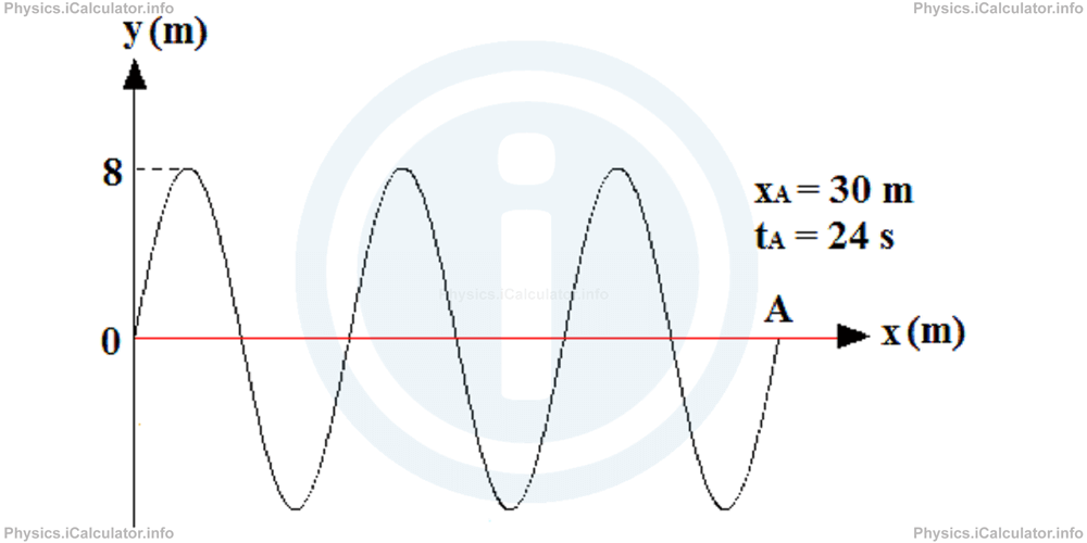 Physics Tutorials: This image provides visual information for the physics tutorial General Equation of Waves 