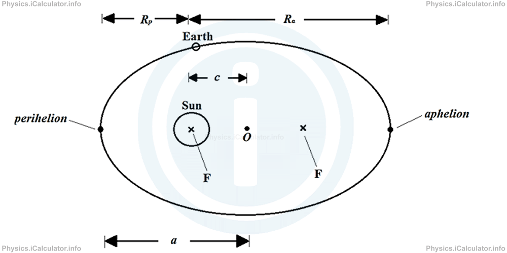 Physics Tutorials: This image provides visual information for the physics tutorial Gravitational Potential Energy. Kepler Laws 
