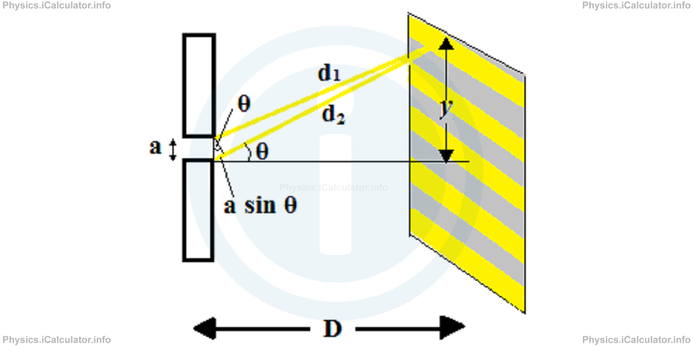 Physics Tutorials: This image provides visual information for the physics tutorial Interference and Diffraction of Light 
