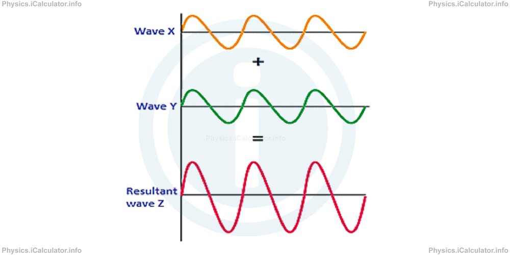 Physics Tutorials: This image provides visual information for the physics tutorial Interference of Waves 