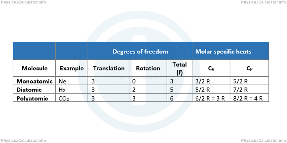 Physics Tutorials: This image provides visual information for the physics tutorial Molar Specific Heats and Degrees of Freedom 