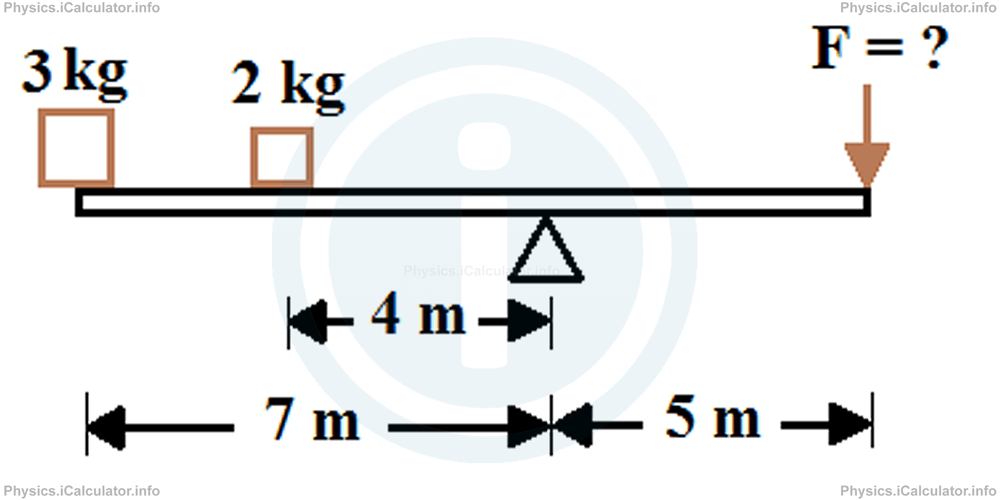 Physics Tutorials: This image provides visual information for the physics tutorial Moment of Force. Conditions of Equilibrium 