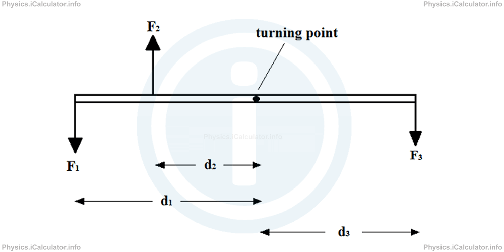 Physics Tutorials: This image provides visual information for the physics tutorial Moment of Force. Conditions of Equilibrium 