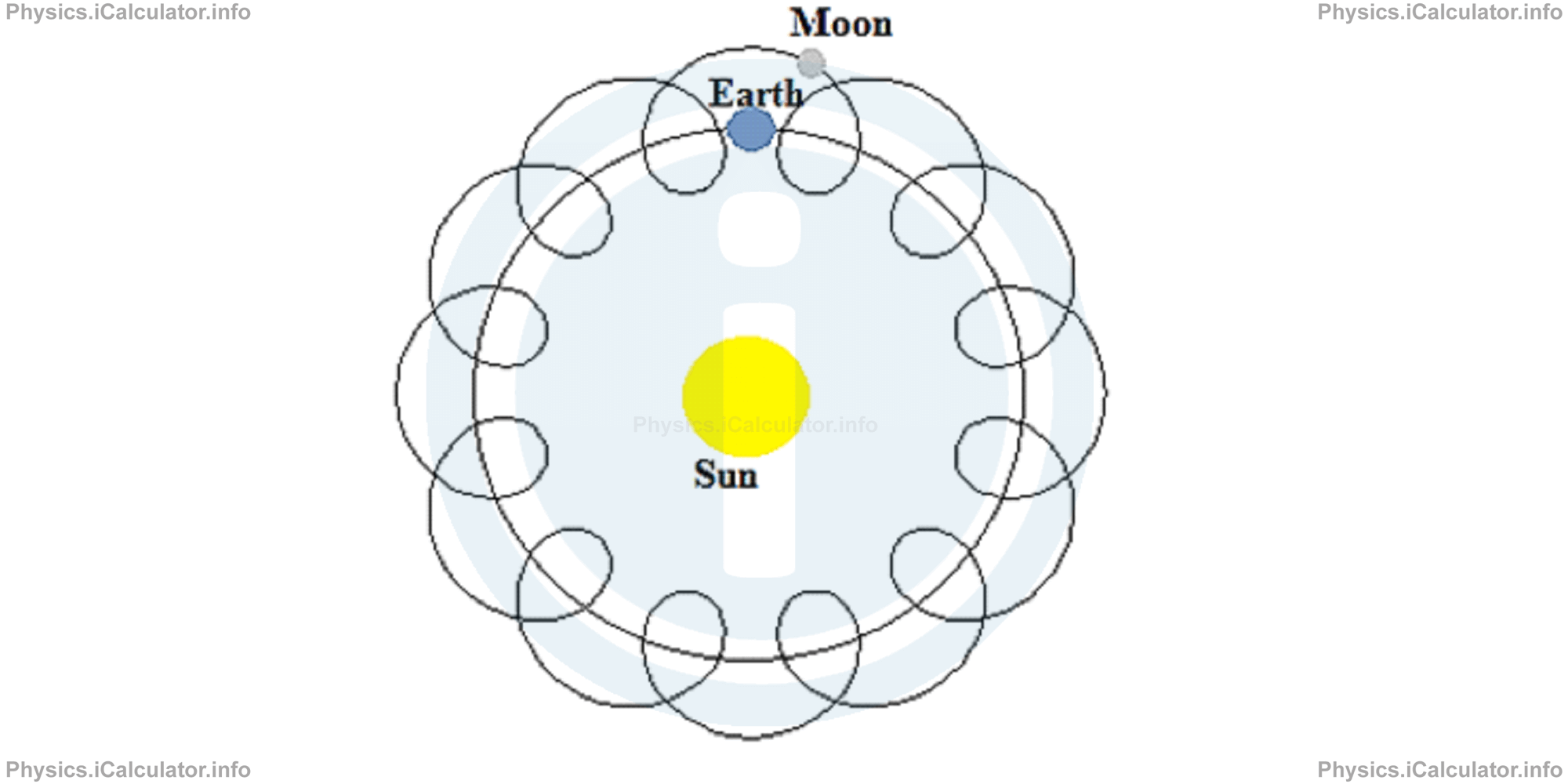 Physics Tutorials: This image provides visual information for the physics tutorial The Moon's Movement. Eclipses. Calendars 