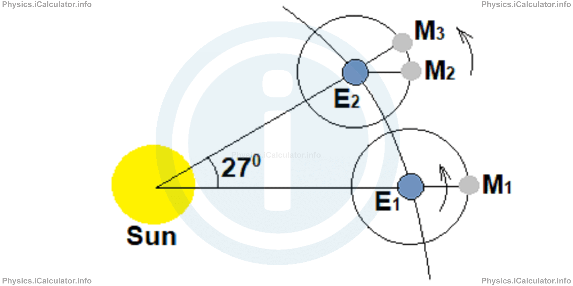 Physics Tutorials: This image provides visual information for the physics tutorial The Moon's Movement. Eclipses. Calendars 