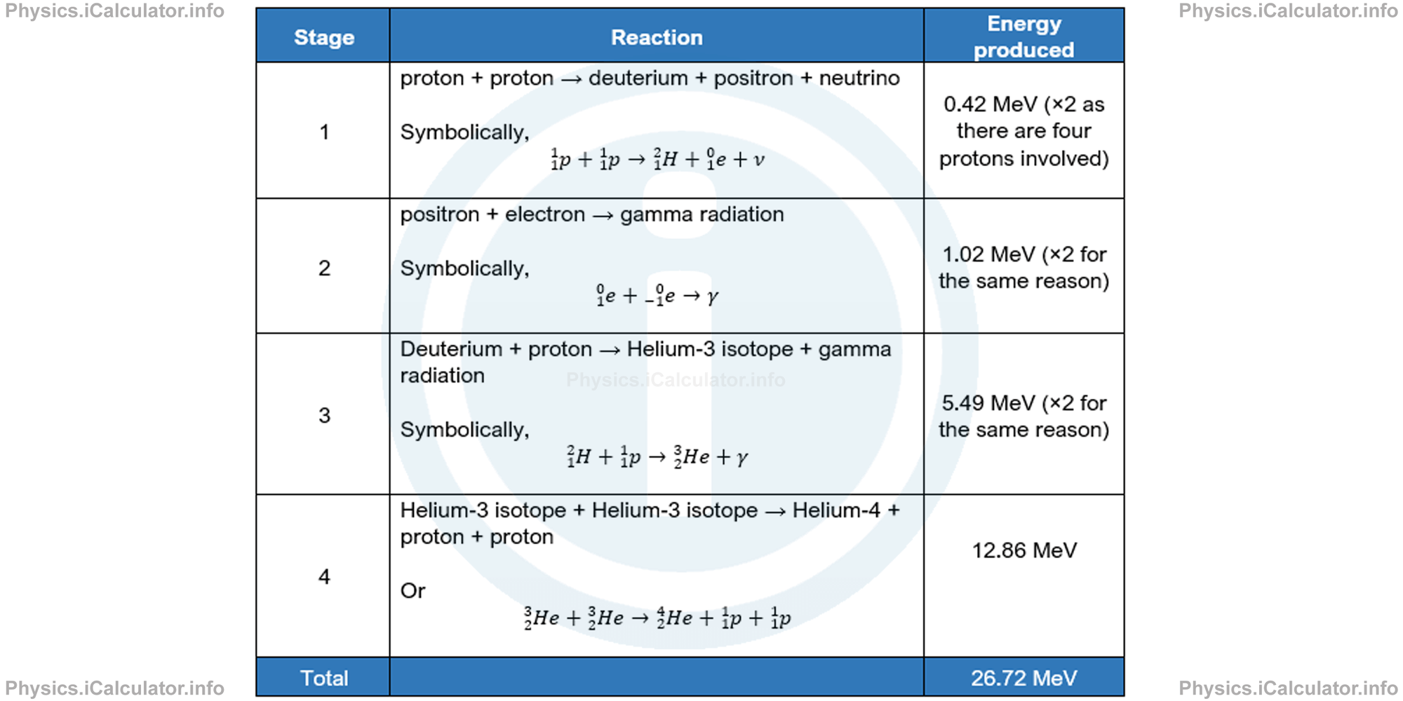 Physics Tutorials: This image provides visual information for the physics tutorial Nuclear Reactions 
