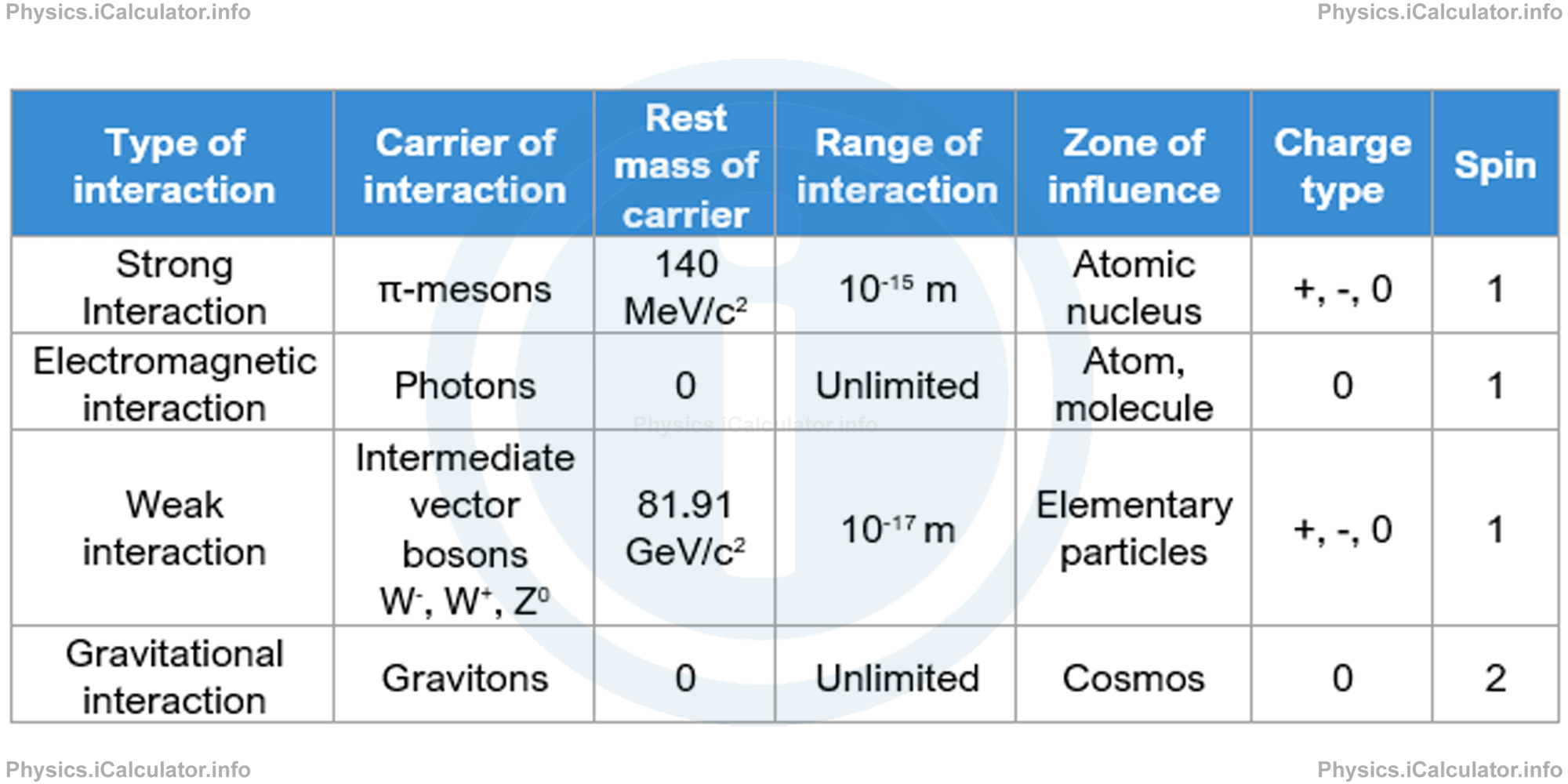 Physics Tutorials: This image provides visual information for the physics tutorial Classification of Elementary Particles. Quarks and Charm 