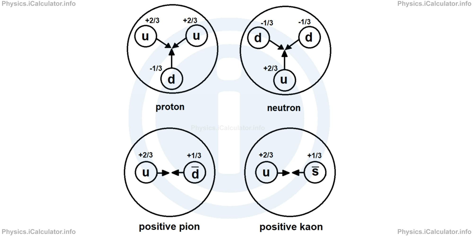 Physics Tutorials: This image provides visual information for the physics tutorial Classification of Elementary Particles. Quarks and Charm 