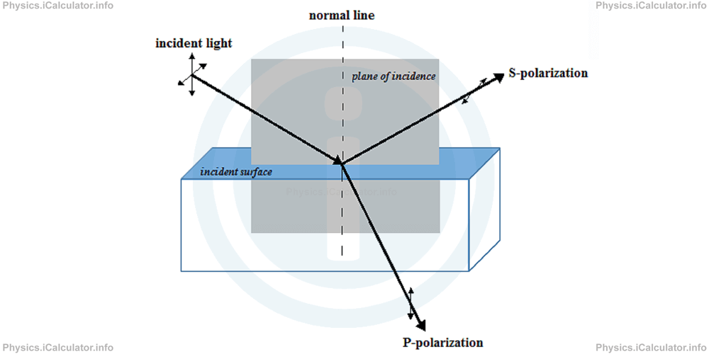 Physics Tutorials: This image provides visual information for the physics tutorial Polarization of Light 
