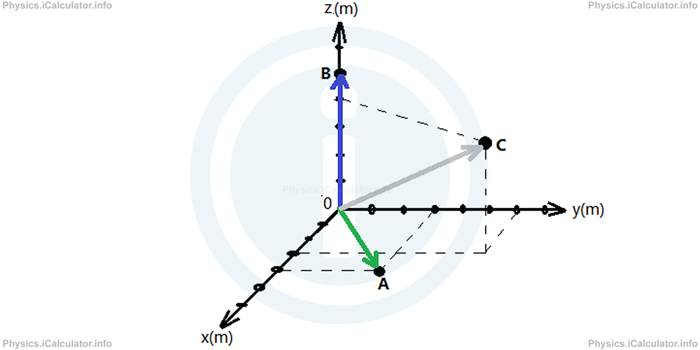 Physics Tutorials: This image shows the same chart as in the previous example with the addition of verctor arrows from the datam point in the direction of the final reference point
