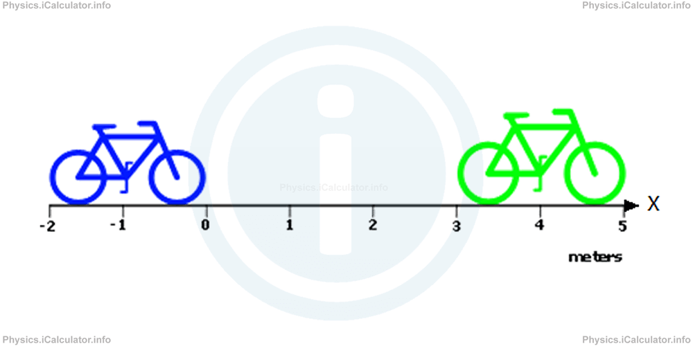 Physics Tutorials: This image shows a horizontal scale which is numbered from minus two through to 5. There are two bicycles placed on the scale, the first, coloured blue, is as the minus two position, the second, coloured green, is at the plus three position.